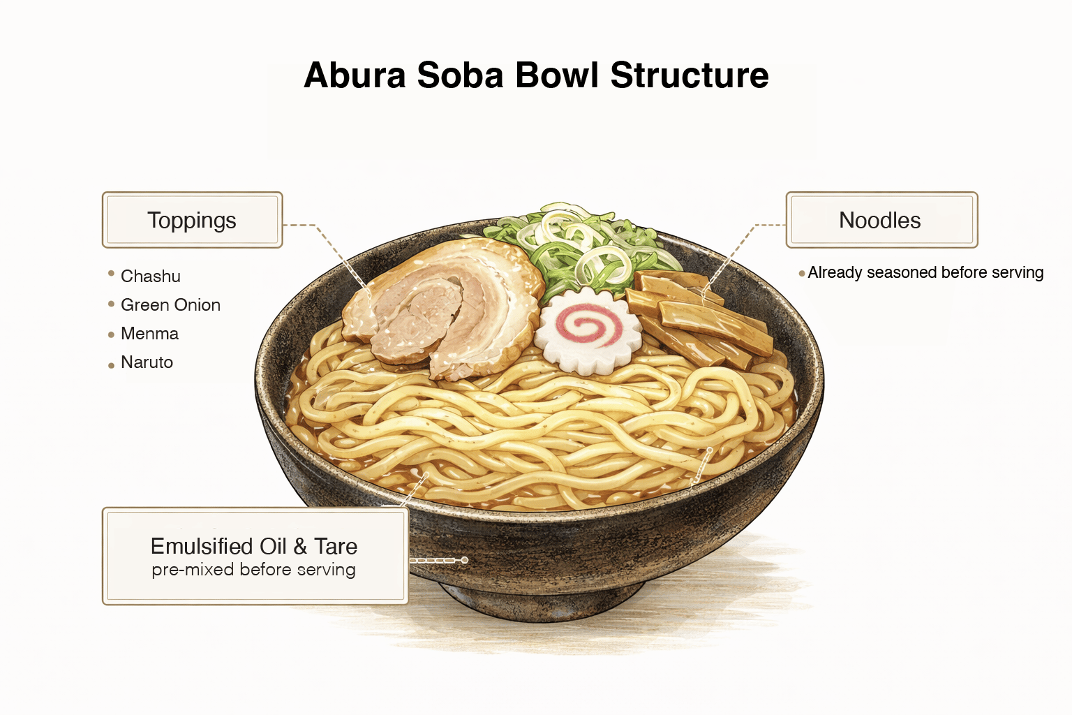 abura soba structure