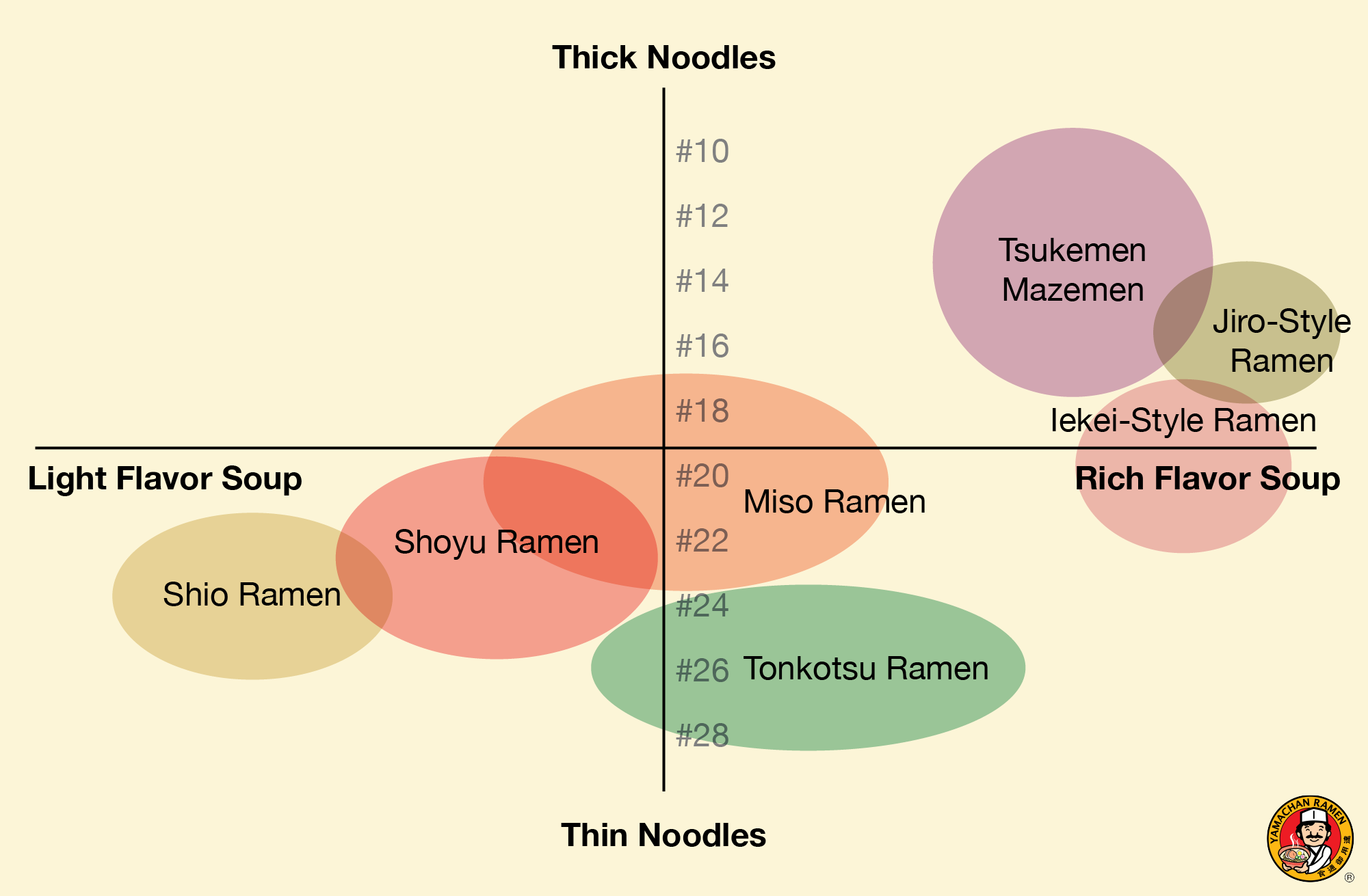 Ramen chart showing soup richness vs. noodle thickness — from Shio Ramen, Shoyu Ramen, Miso Ramen, Tonkotsu Ramen, Mazemen to Tsukemen and Jiro-Style.